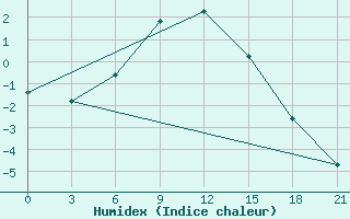 Courbe de l'humidex pour Tetjusi