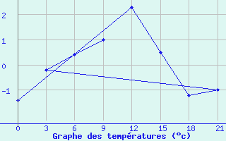 Courbe de tempratures pour Dzhangala