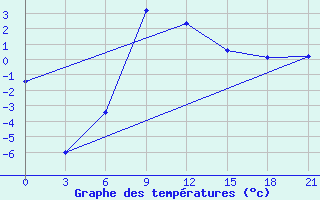 Courbe de tempratures pour Lovozero