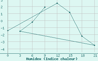 Courbe de l'humidex pour Lovozero