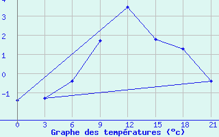 Courbe de tempratures pour Ganjushkino