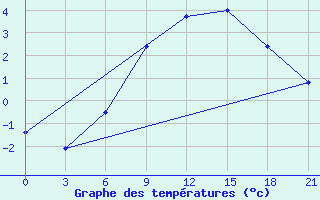 Courbe de tempratures pour Shepetivka