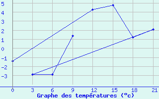 Courbe de tempratures pour Florina