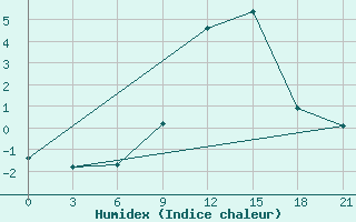 Courbe de l'humidex pour Malojaroslavec