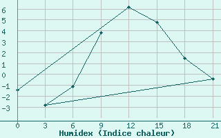 Courbe de l'humidex pour Ivanovo