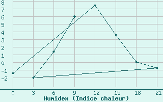 Courbe de l'humidex pour Zimovniki