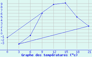 Courbe de tempratures pour L