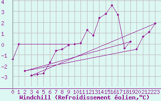 Courbe du refroidissement olien pour Ble / Mulhouse (68)