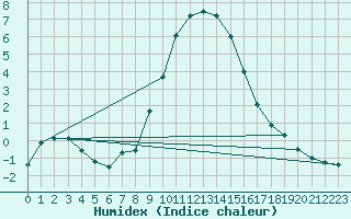 Courbe de l'humidex pour Les Charbonnires (Sw)