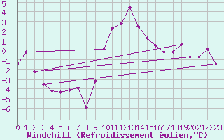 Courbe du refroidissement olien pour Bergn / Latsch