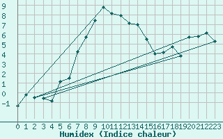 Courbe de l'humidex pour Lysa Hora