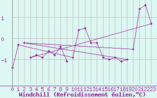 Courbe du refroidissement olien pour Olands Sodra Udde