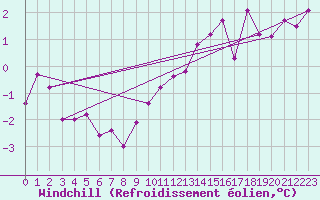 Courbe du refroidissement olien pour Metz (57)