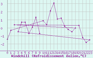 Courbe du refroidissement olien pour St Sebastian / Mariazell