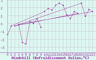 Courbe du refroidissement olien pour La Brvine (Sw)