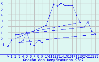 Courbe de tempratures pour Laqueuille (63)