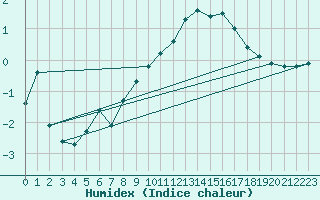 Courbe de l'humidex pour Baye (51)