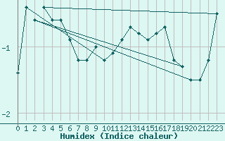 Courbe de l'humidex pour Feldberg-Schwarzwald (All)