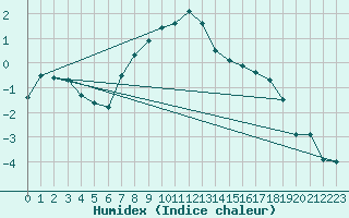 Courbe de l'humidex pour Murau