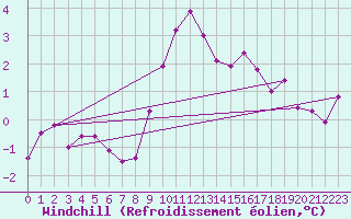 Courbe du refroidissement olien pour Cap Gris-Nez (62)