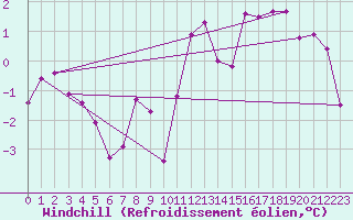Courbe du refroidissement olien pour Chaumont (Sw)