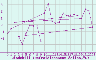 Courbe du refroidissement olien pour Marseille - Saint-Loup (13)