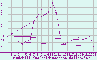 Courbe du refroidissement olien pour Andeer