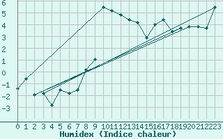 Courbe de l'humidex pour Chateau-d-Oex
