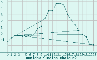 Courbe de l'humidex pour Sion (Sw)