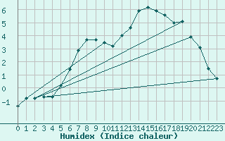 Courbe de l'humidex pour Tannas