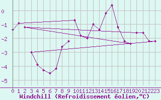 Courbe du refroidissement olien pour Topcliffe Royal Air Force Base