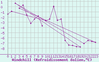Courbe du refroidissement olien pour Leiser Berge