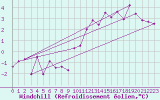 Courbe du refroidissement olien pour Charterhall