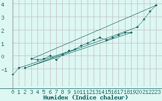 Courbe de l'humidex pour Munte (Be)