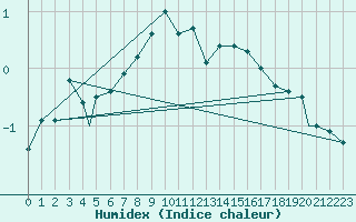 Courbe de l'humidex pour Sogndal / Haukasen