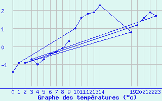 Courbe de tempratures pour Hestrud (59)