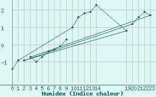 Courbe de l'humidex pour Hestrud (59)