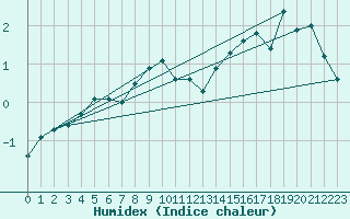 Courbe de l'humidex pour Predeal
