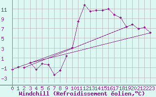 Courbe du refroidissement olien pour La Beaume (05)