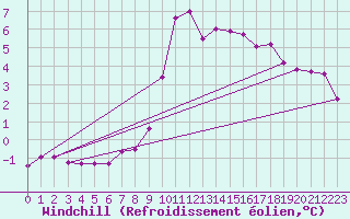 Courbe du refroidissement olien pour Saint-Sorlin-en-Valloire (26)