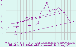 Courbe du refroidissement olien pour Eygliers (05)