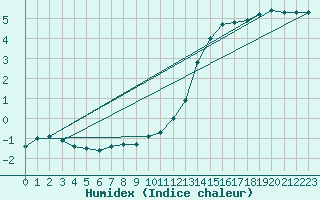 Courbe de l'humidex pour Kahler Asten