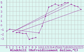 Courbe du refroidissement olien pour Aviemore