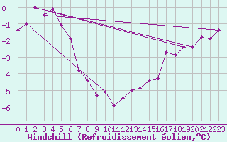 Courbe du refroidissement olien pour Fedje