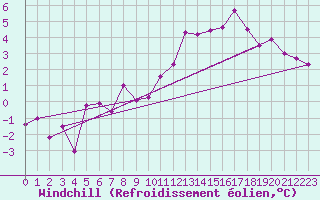 Courbe du refroidissement olien pour Koppigen
