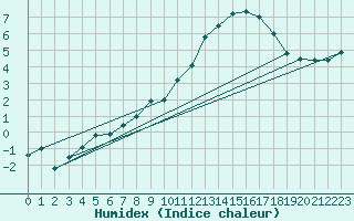 Courbe de l'humidex pour Koppigen