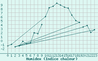 Courbe de l'humidex pour Evolene / Villa