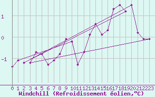 Courbe du refroidissement olien pour Vanclans (25)