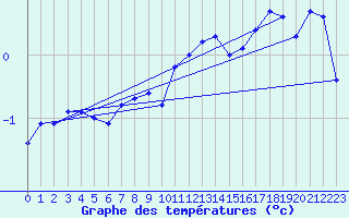 Courbe de tempratures pour Oron (Sw)