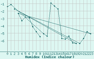 Courbe de l'humidex pour Grimentz (Sw)